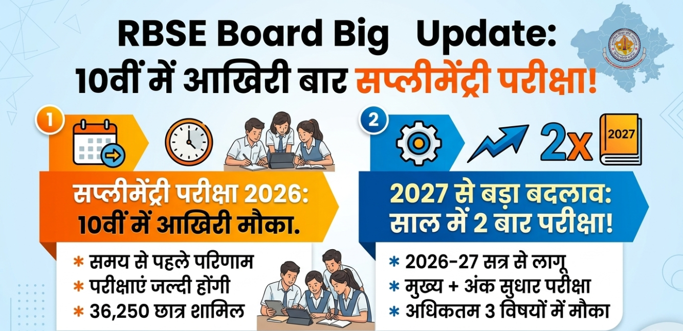 राजस्थान बोर्ड 10वीं-12वीं सप्लीमेंट्री परीक्षा की तारीखें और बड़ा बदलाव, अब साल में 2 बार होंगे बोर्ड एग्जाम!